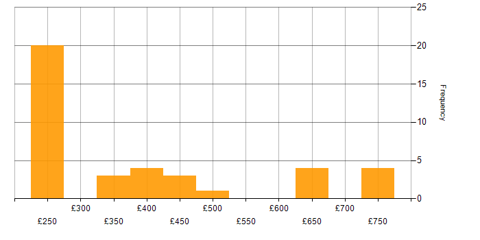 Daily rate histogram for HND in the UK
