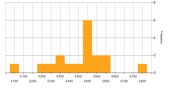 Daily rate histogram for Housing Association in England
