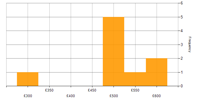 Daily rate histogram for Housing Association in London