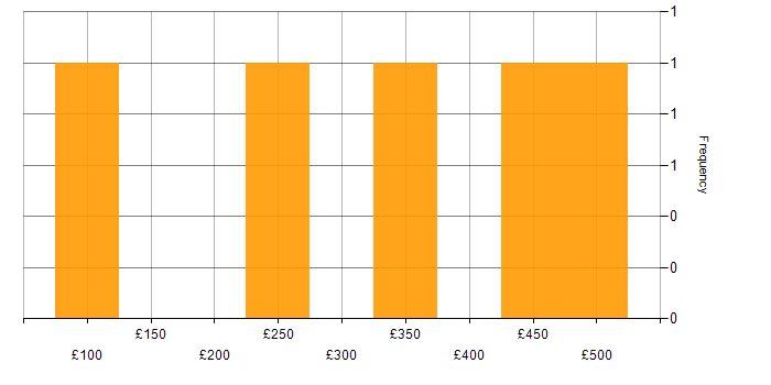 Daily rate histogram for Housing Association in the West Midlands