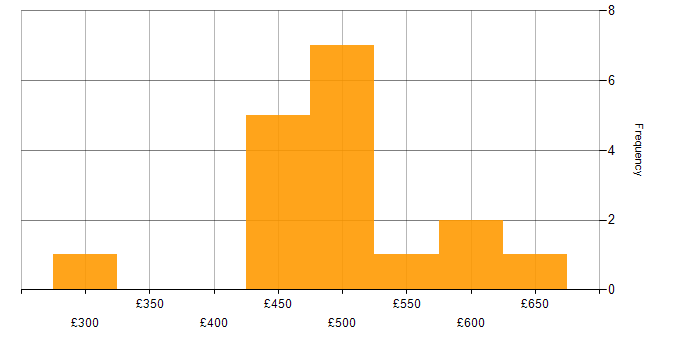 Daily rate histogram for Housing Management in England