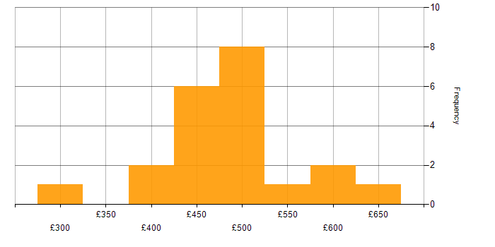Daily rate histogram for Housing Management in the UK