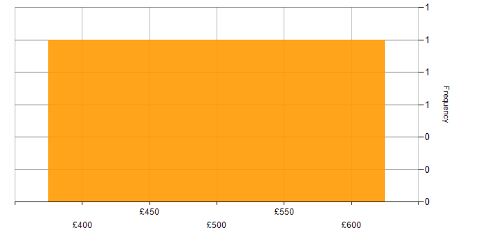 Daily rate histogram for HP in Aldershot