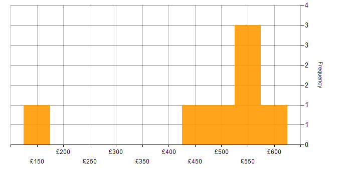 Daily rate histogram for HP in the East Midlands