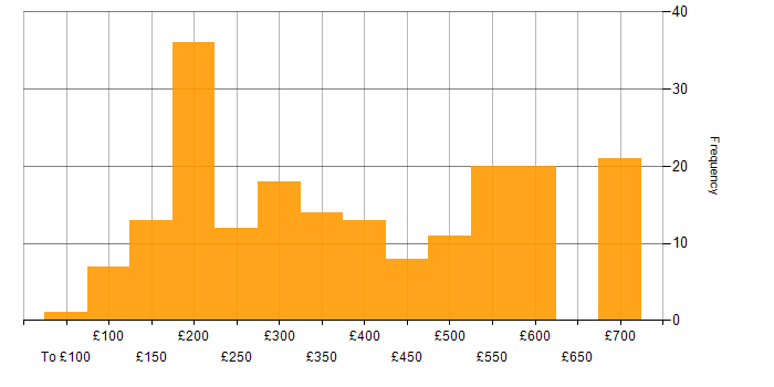 Daily rate histogram for HP in England