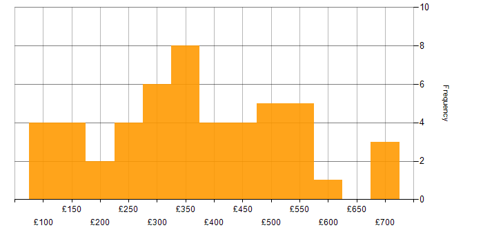 Daily rate histogram for HP in London