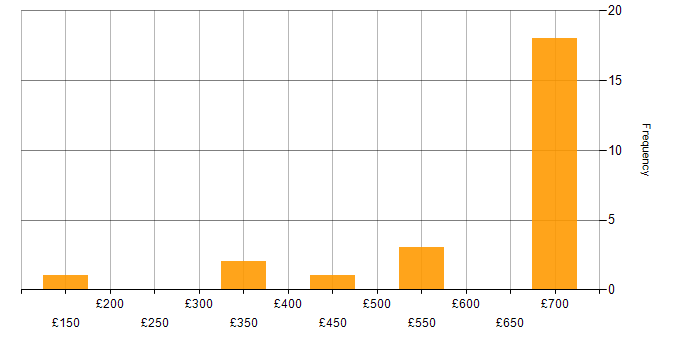 Daily rate histogram for HP in Wiltshire