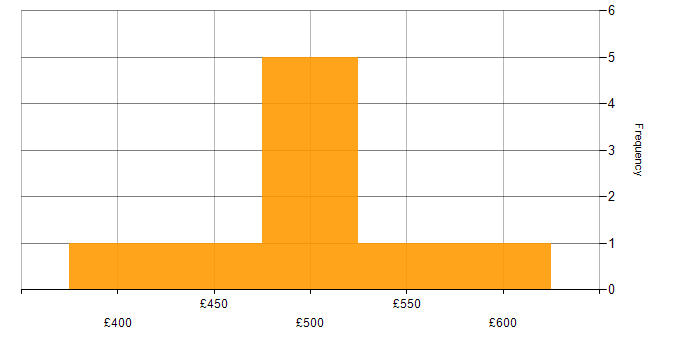 Daily rate histogram for HP ALM in England