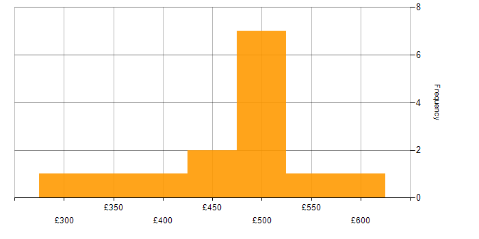 Daily rate histogram for HP ALM in the UK