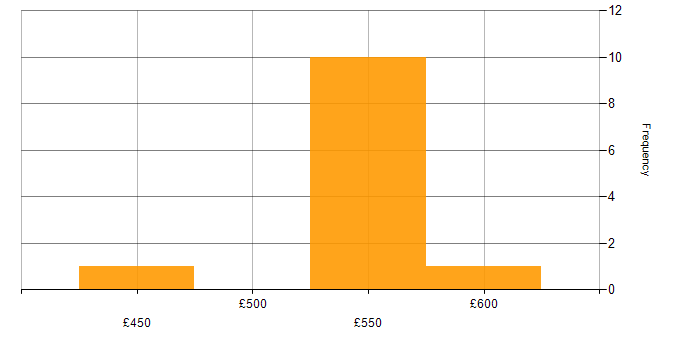 Daily rate histogram for HP Fortify in England