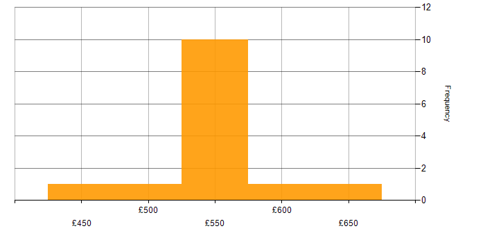 Daily rate histogram for HP Fortify in the UK
