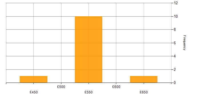 Daily rate histogram for HP Fortify in the UK excluding London