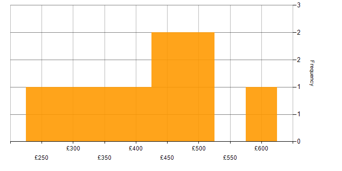 Daily rate histogram for HP Quality Center in the UK