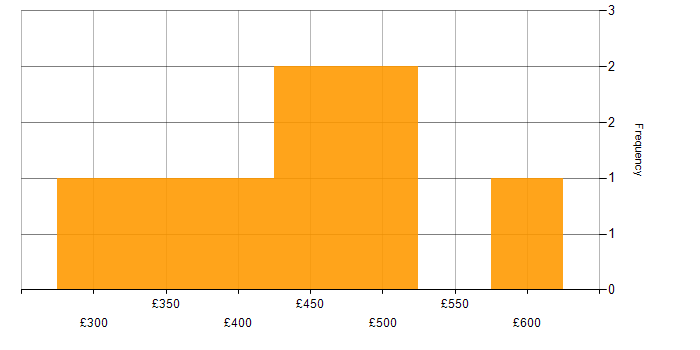 Daily rate histogram for HP Quality Center in the UK excluding London