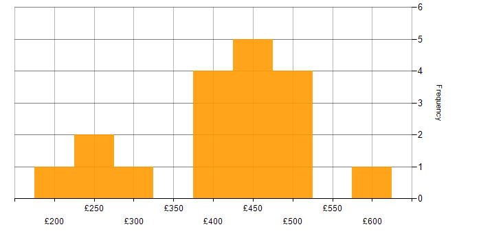Daily rate histogram for HR Analyst in England