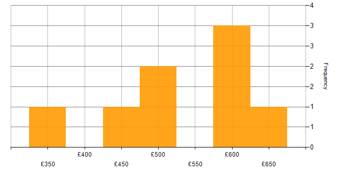 Daily rate histogram for HR Consultant in the UK excluding London