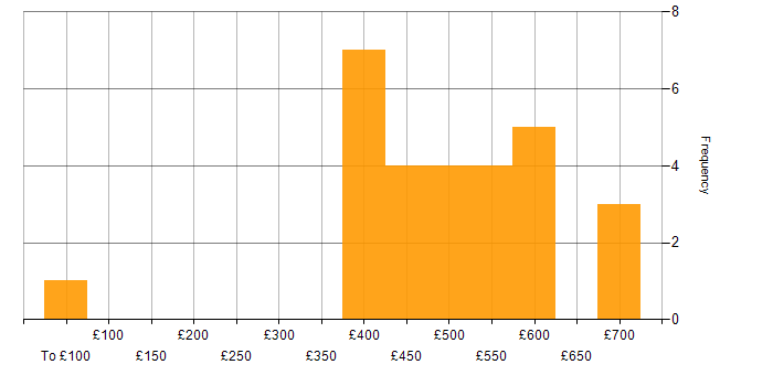 Daily rate histogram for HR Manager in the UK