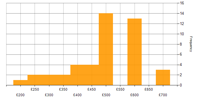 Daily rate histogram for HSRP in England