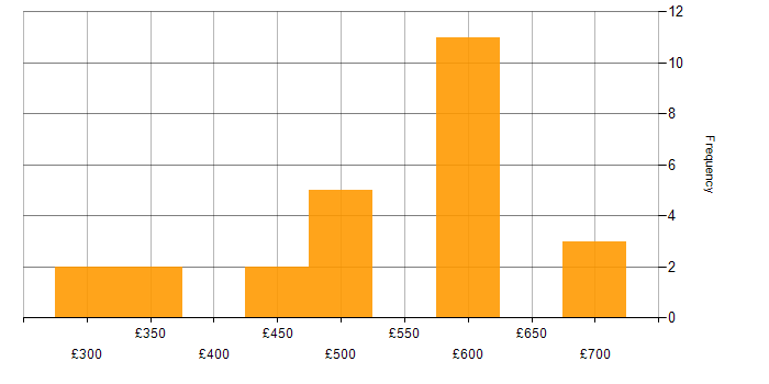 Daily rate histogram for HSRP in London