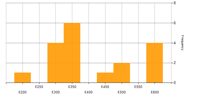 Daily rate histogram for HTML in Berkshire