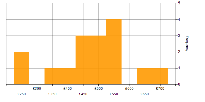 Daily rate histogram for HTML in Bristol