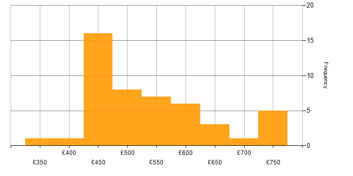 Daily rate histogram for HTML in Central London