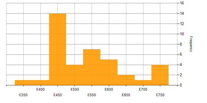 Daily rate histogram for HTML in the City of London