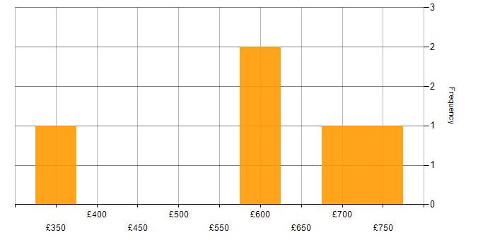 Daily rate histogram for HTML in Devon