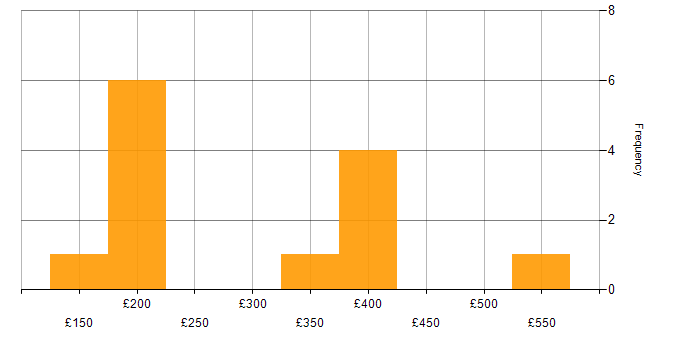 Daily rate histogram for HTML in the East Midlands