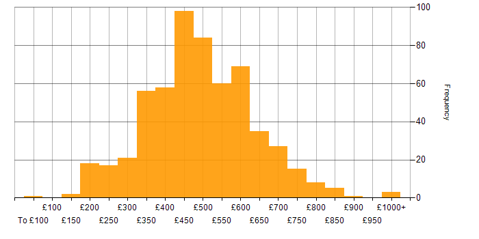 Daily rate histogram for HTML in England