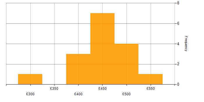 Daily rate histogram for HTML in Glasgow