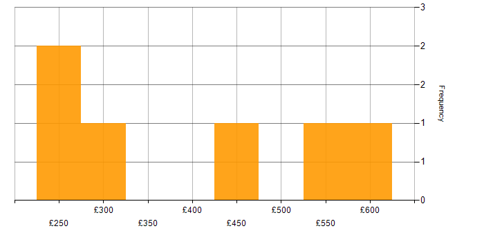 Daily rate histogram for HTML in Leeds