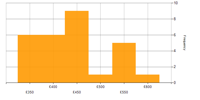 Daily rate histogram for HTML in the North West