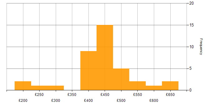 Daily rate histogram for HTML in Scotland