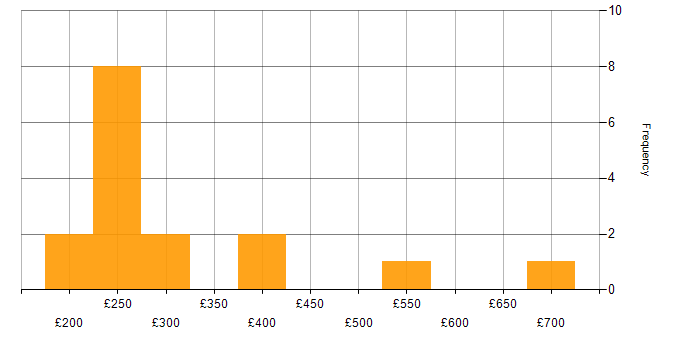 Daily rate histogram for HTML in Surrey