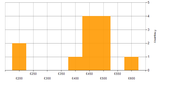 Daily rate histogram for HTML in West London