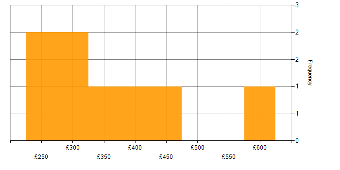 Daily rate histogram for HTML in West Yorkshire