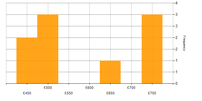 Daily rate histogram for HTML5 in Central London
