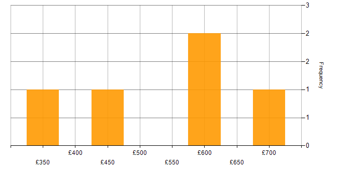Daily rate histogram for HTML5 in the South West