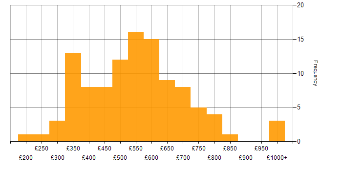 Daily rate histogram for HTML5 in the UK