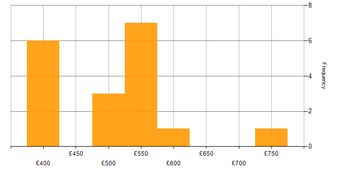 Daily rate histogram for HTML5 Canvas in England