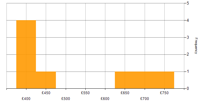 Daily rate histogram for HTTP in Scotland