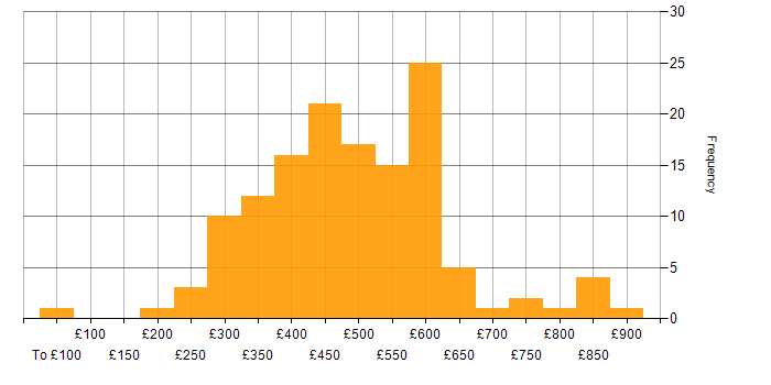 Daily rate histogram for HTTP in the UK