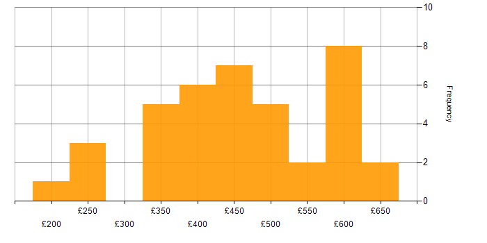 Daily rate histogram for HTTP in the UK excluding London