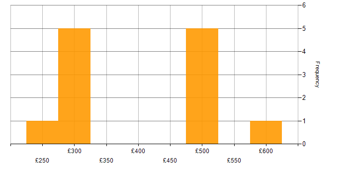 Daily rate histogram for HubSpot in England