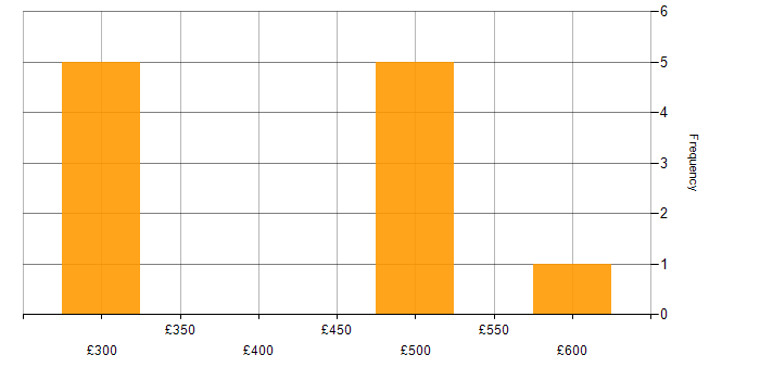 Daily rate histogram for HubSpot in London