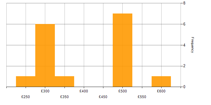 Daily rate histogram for HubSpot in the UK