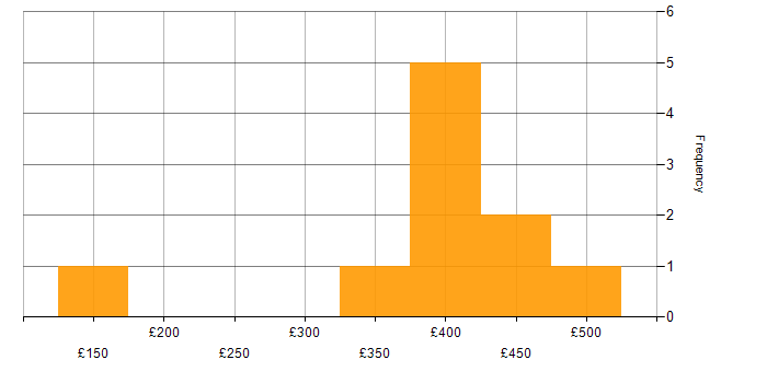 Daily rate histogram for Hudson in Manchester