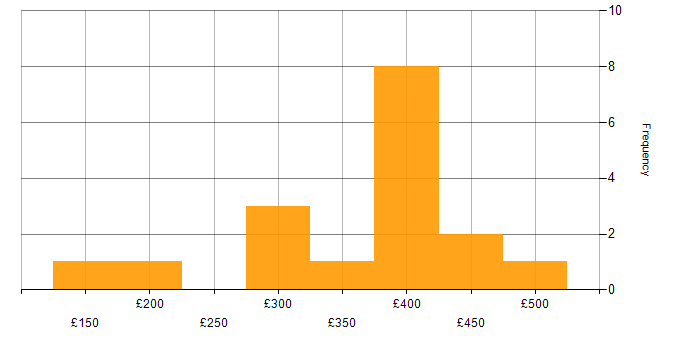 Daily rate histogram for Hudson in the UK excluding London