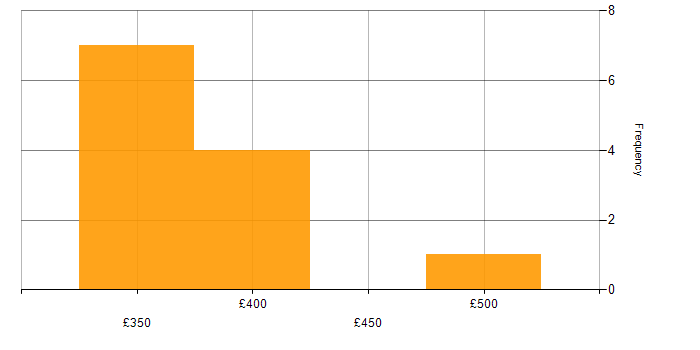 Daily rate histogram for Human Factors in the UK